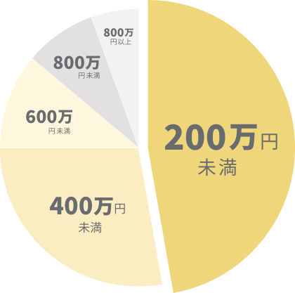 沖縄県の年収についての画像